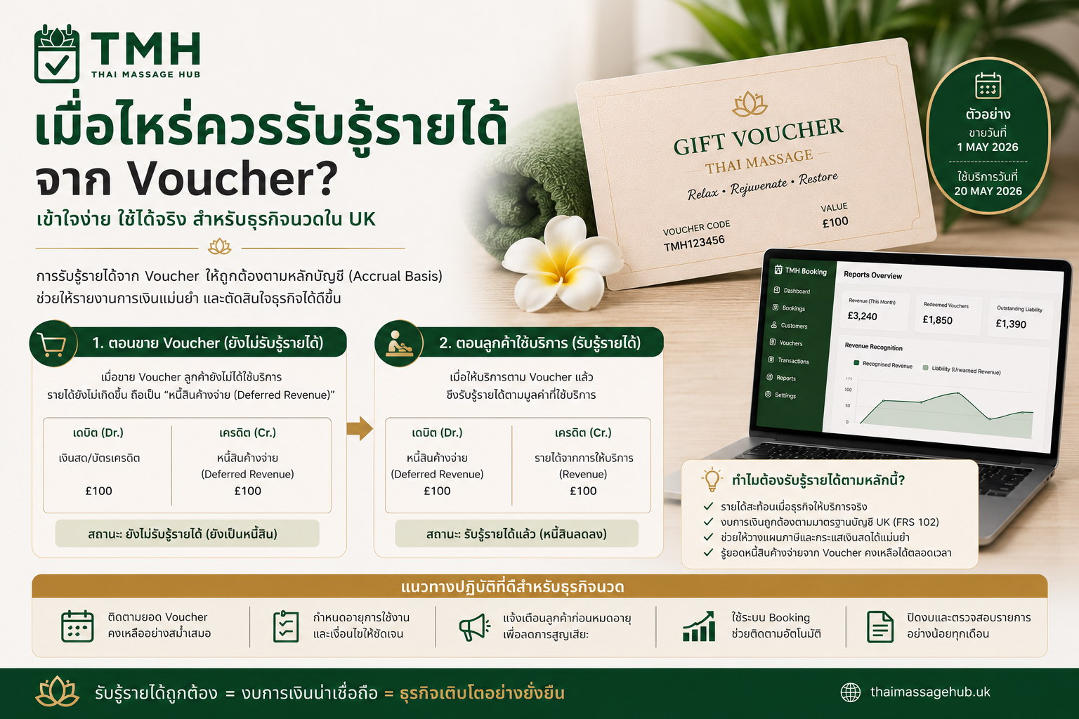 ขาย Voucher แล้วควรลงรายได้วันไหน? หลักบัญชีง่าย ๆ สำหรับร้านนวด